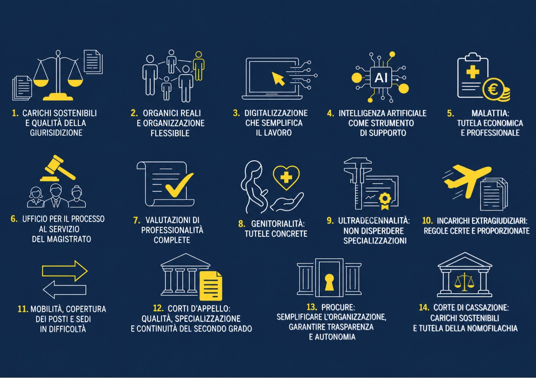 Infografica dei 14 punti per il rinnovamento, ciascuno con un'icona. Il testo completo di ogni punto è riportato nell'elenco che segue.